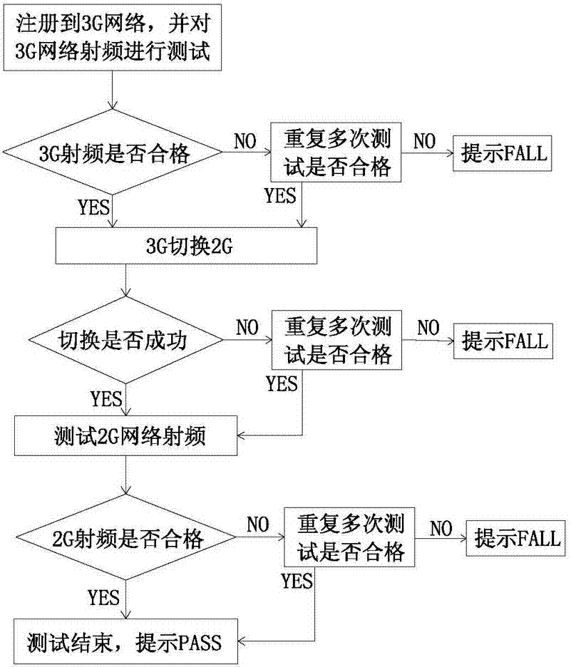 Testing method for radio frequency of mobile phone