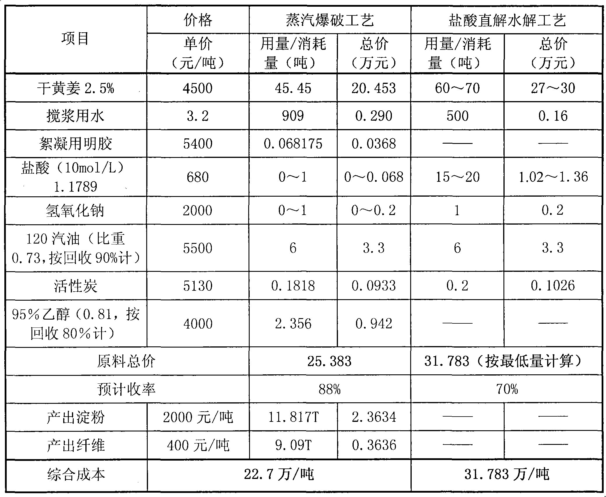 Method for extraction of diosgenin via steam explosion