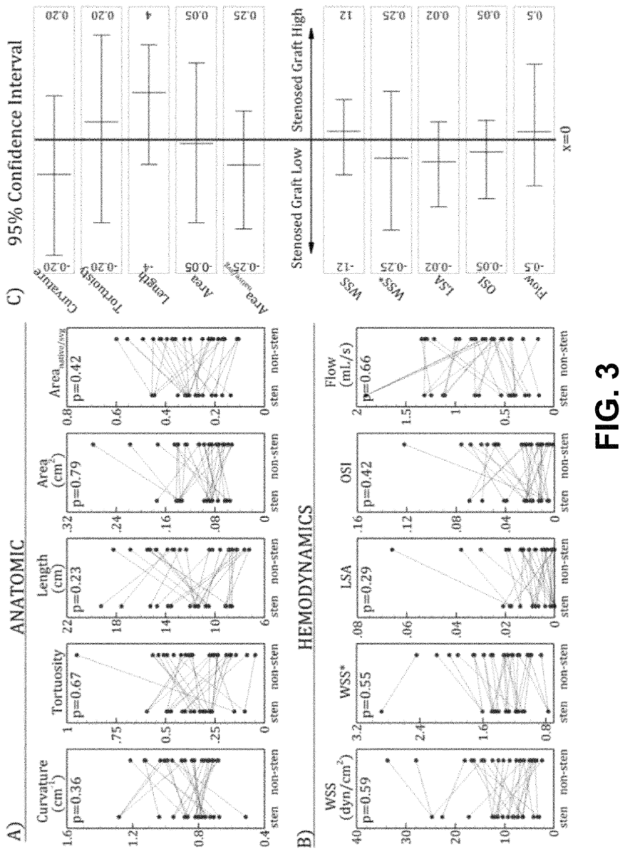 Hemodynamic and morphological predictors of vascular graft failure