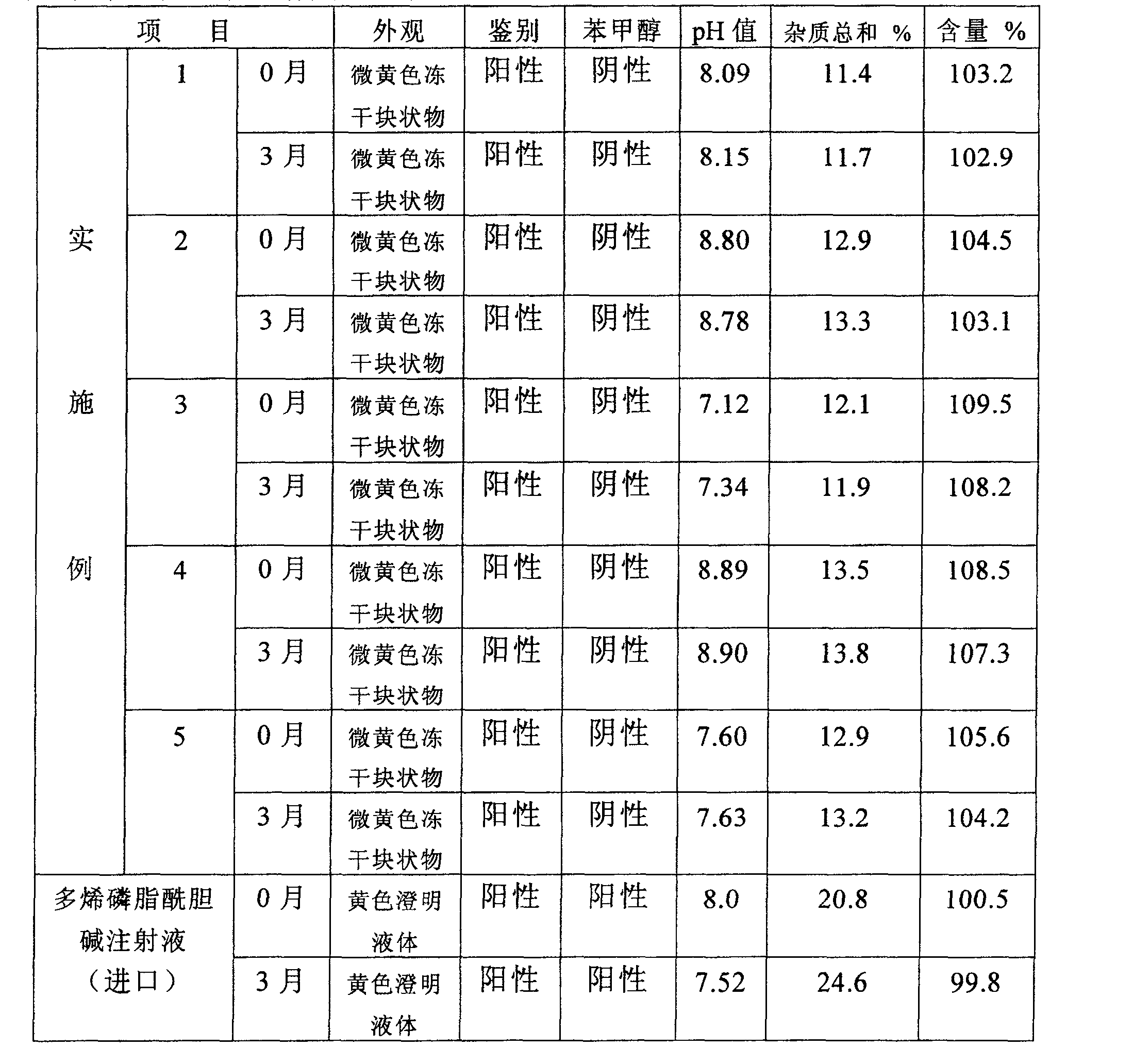 Composition of Essentiale Phospholipids injection and preparation method thereof