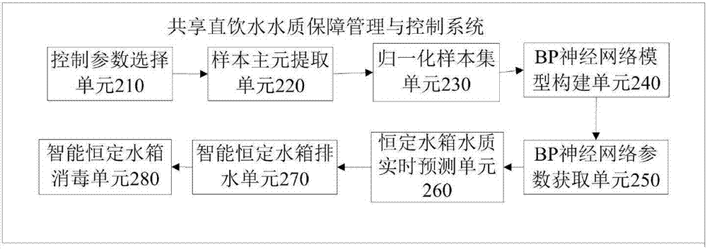 Shared direct drinking water dispenser water quality guarantee management control method and system