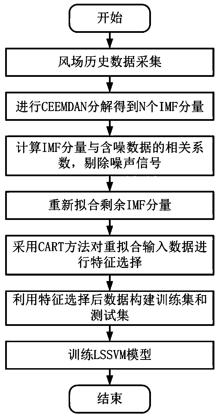 Fan short-term generated power prediction method