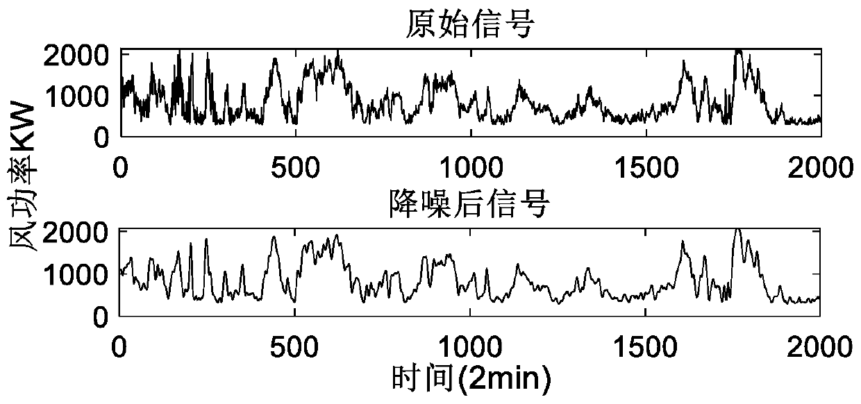 Fan short-term generated power prediction method