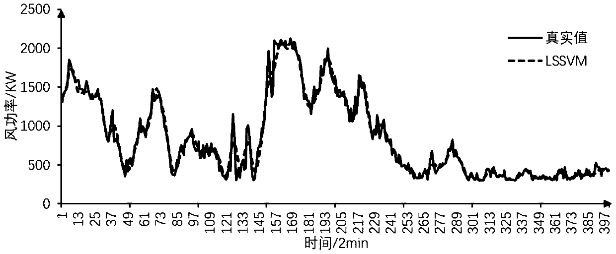 Fan short-term generated power prediction method