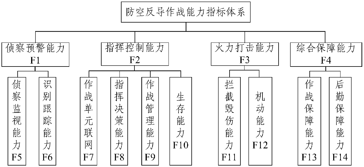 Method and device for evaluating fighting capability of air defense and antimissile system