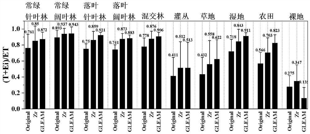 Construction method of regional scale evapotranspiration model synchronously considering dynamic changes of vegetation canopies and root systems