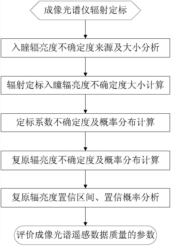 Impact analysis method of imaging spectrometer radiometric calibration precision on data quality