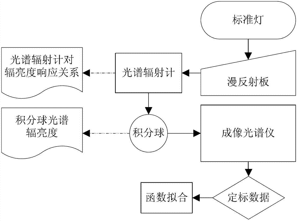 Impact analysis method of imaging spectrometer radiometric calibration precision on data quality