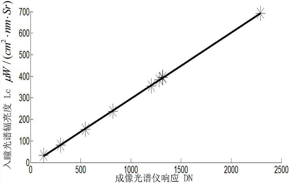 Impact analysis method of imaging spectrometer radiometric calibration precision on data quality