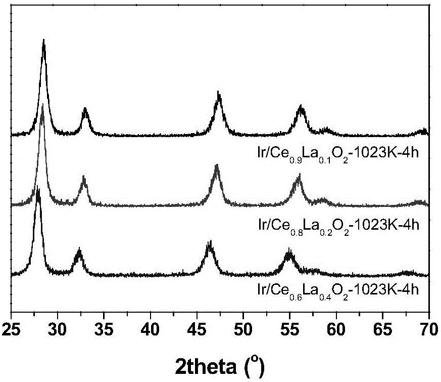 Cerium oxide-based precious metal nanometer catalyst and preparation method thereof