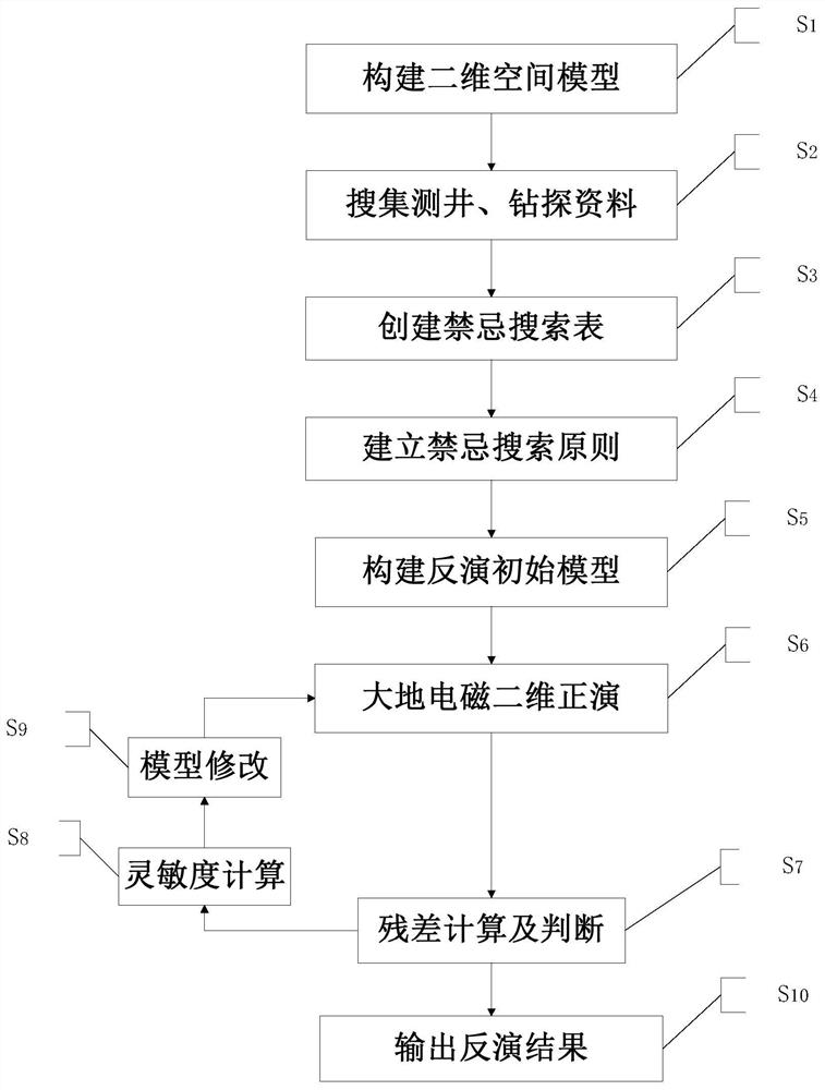 Magnetotelluric two-dimensional inversion method based on tabu search