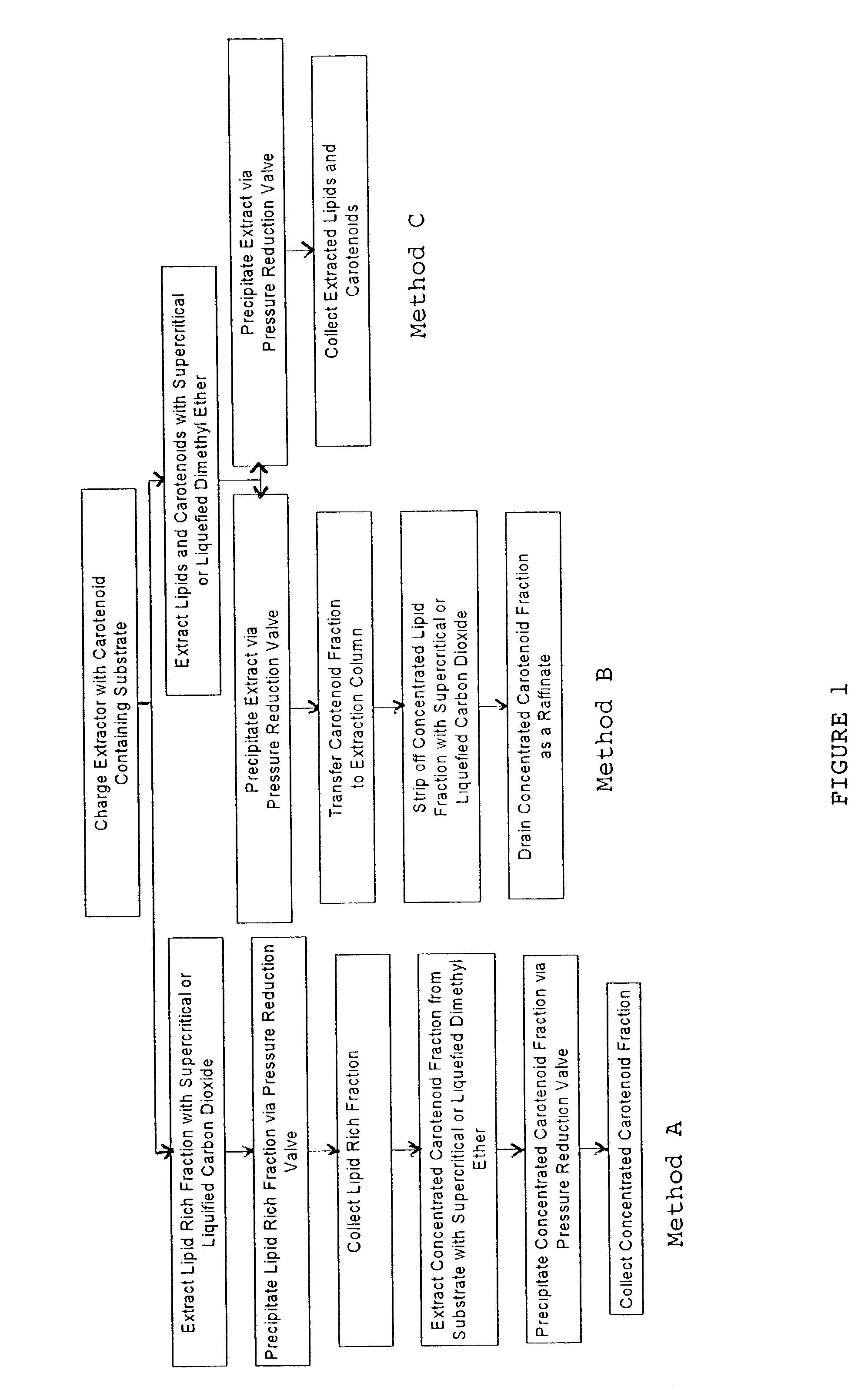 Method for extraction and concentration of carotenoids using supercritical fluids