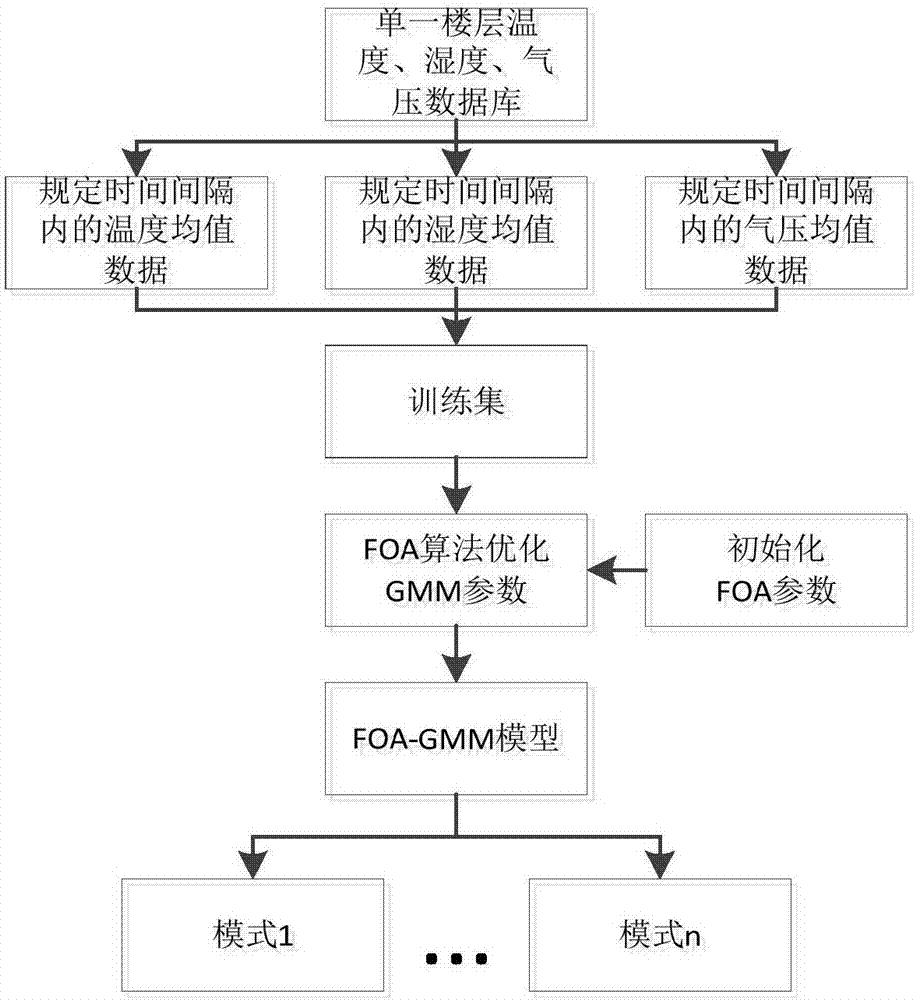 Intelligent meteorological parameter fusion processing method for recognizing floors by carrier robot