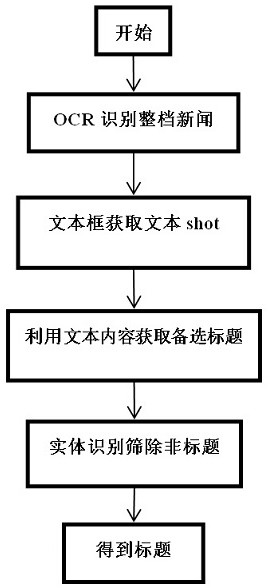 Method and system for automatically obtaining news headline, computer equipment and storage medium