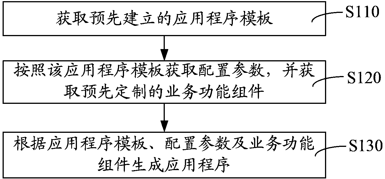 Application program building method and system