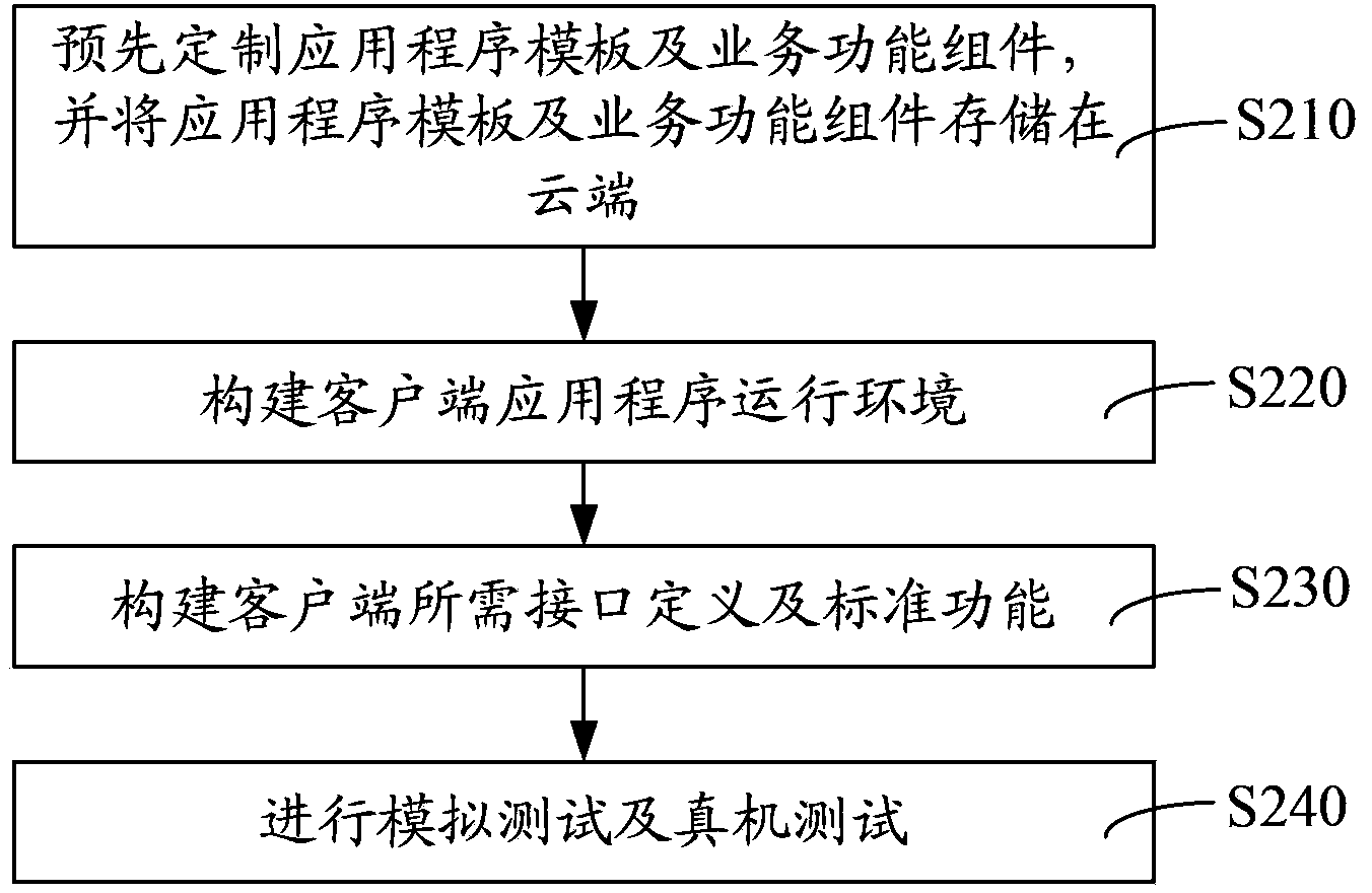 Application program building method and system