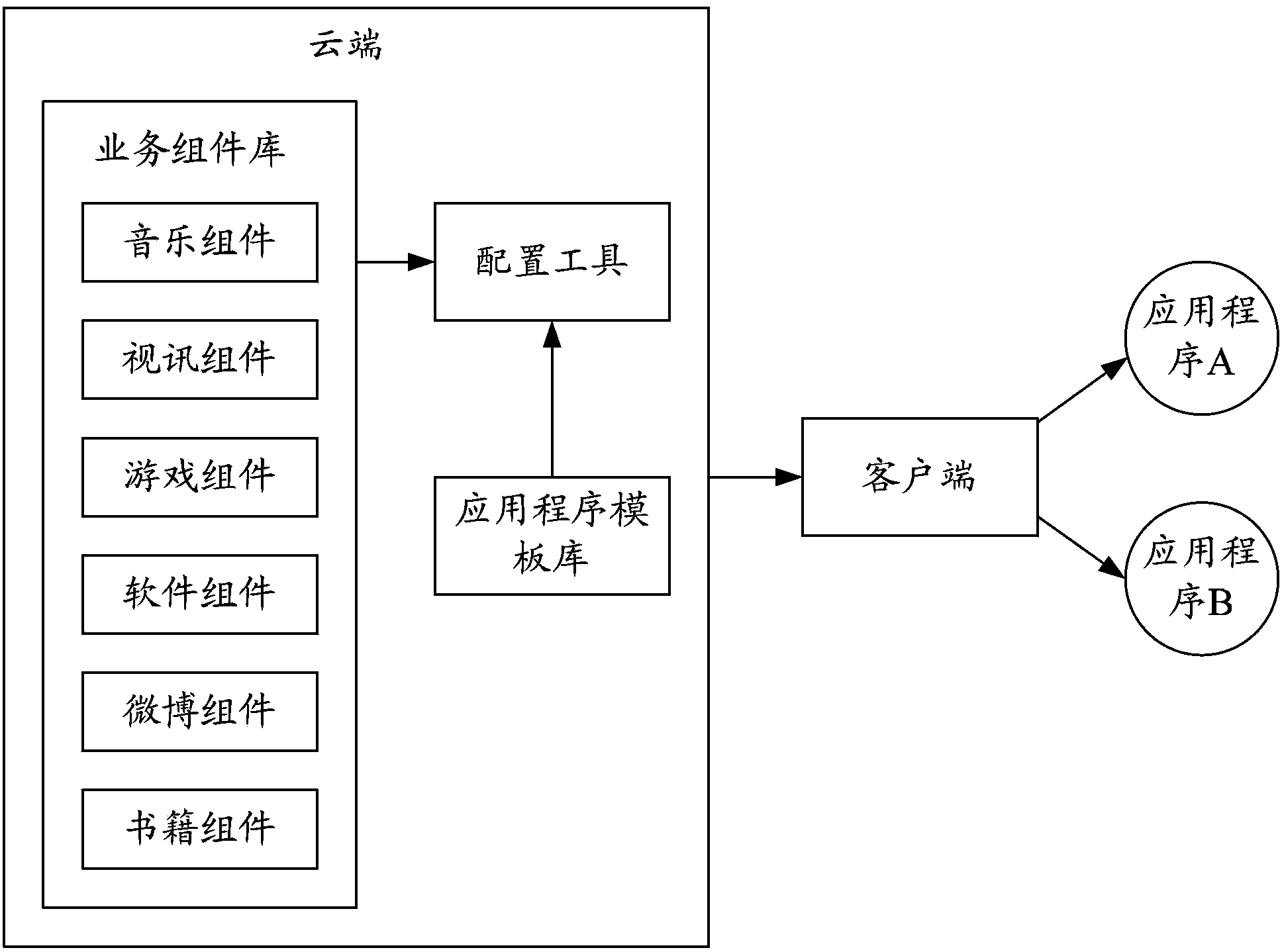 Application program building method and system