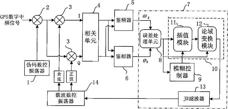 Fuzzy control-based high-dynamic GPS receiver carrier tracking loop