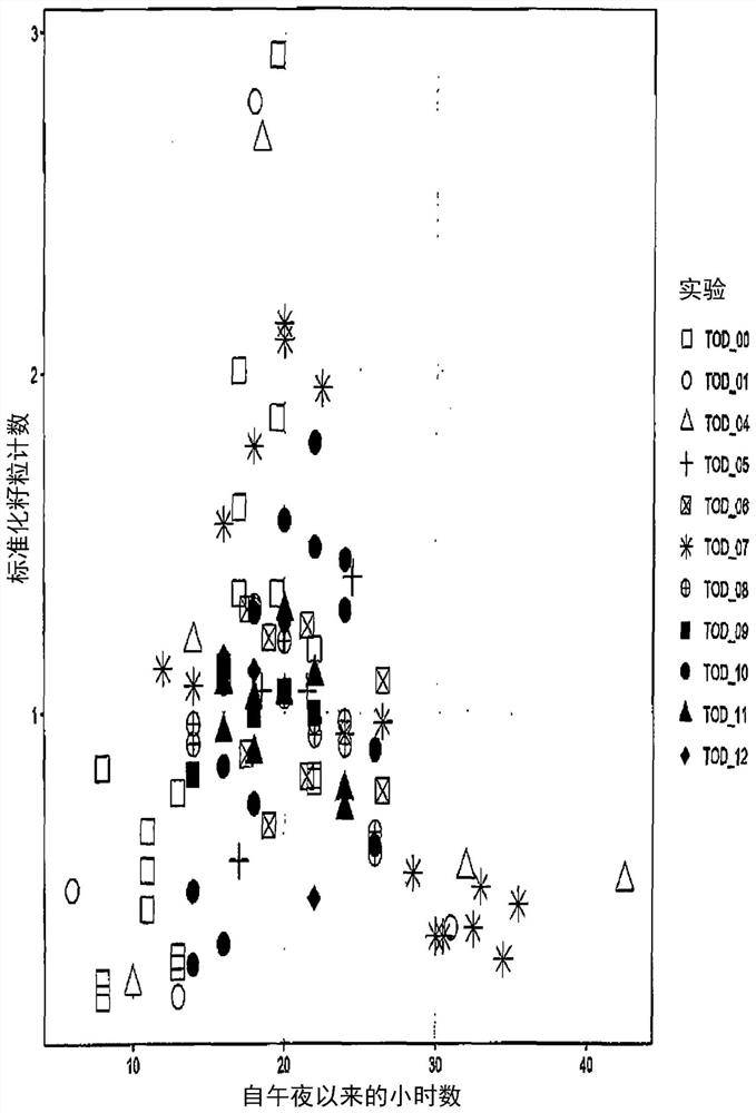 Methods and systems for grain crop pollination time