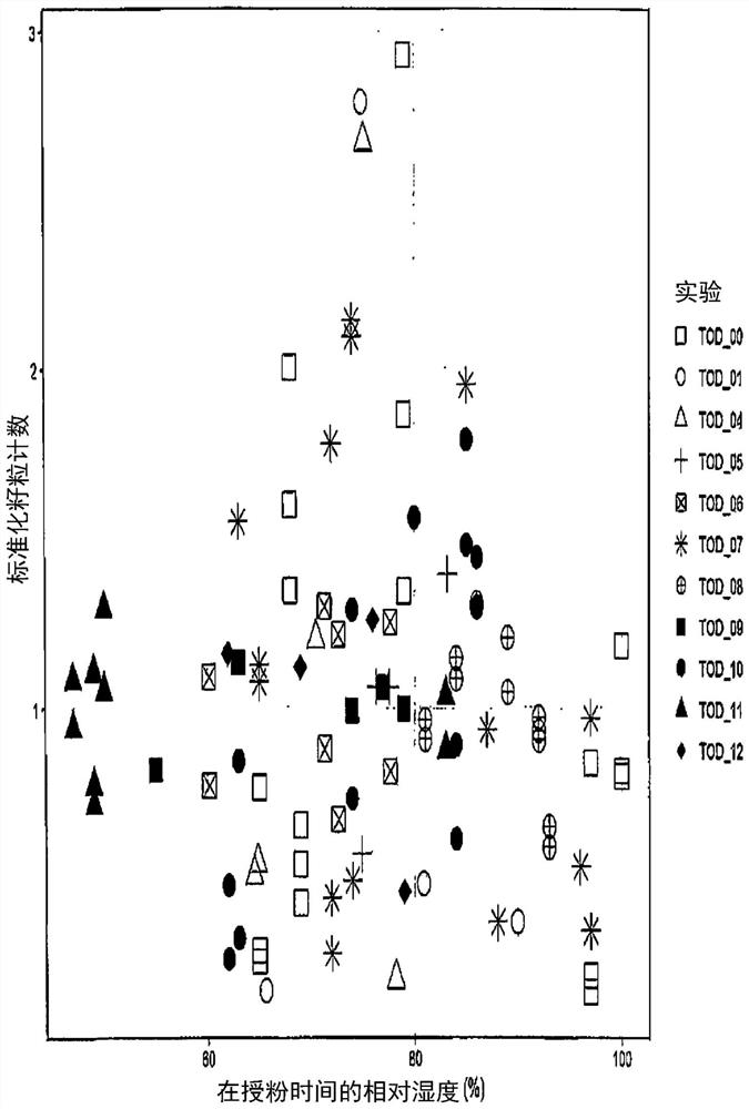 Methods and systems for grain crop pollination time