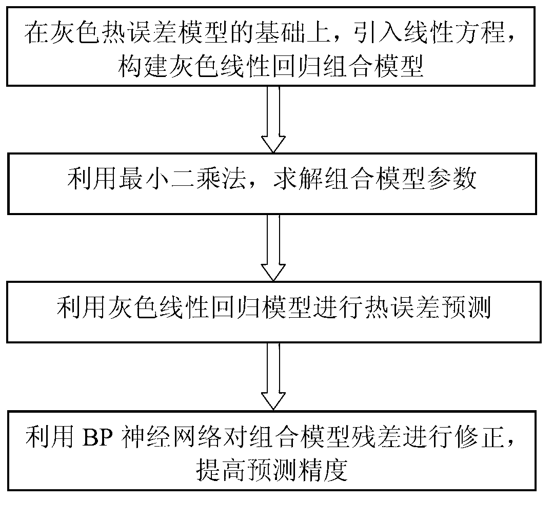 Thermal error modeling method based on gray linear regression