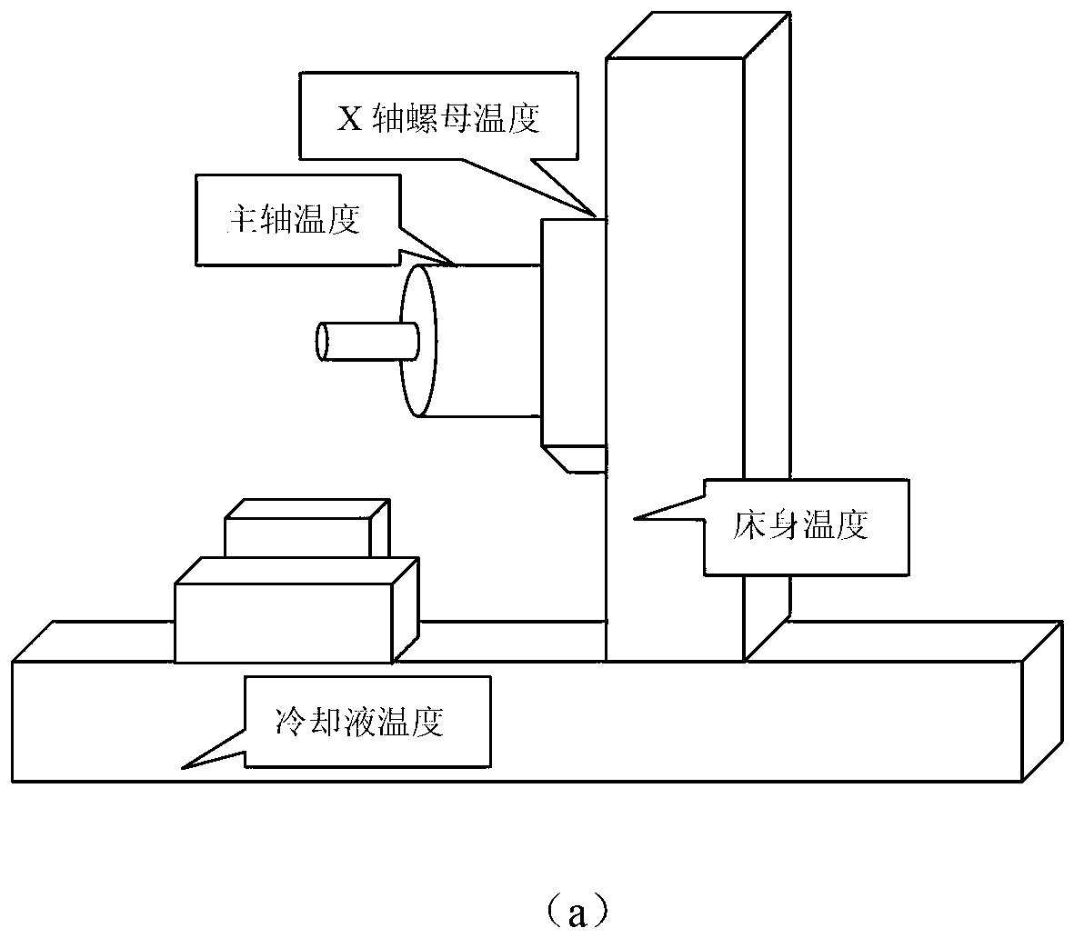 Thermal error modeling method based on gray linear regression