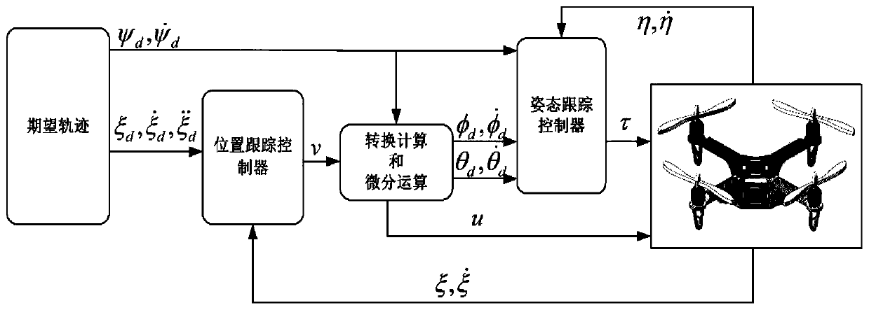 Model-free quadrotor UAV trajectory tracking controller and method based on rpd-smc and rise