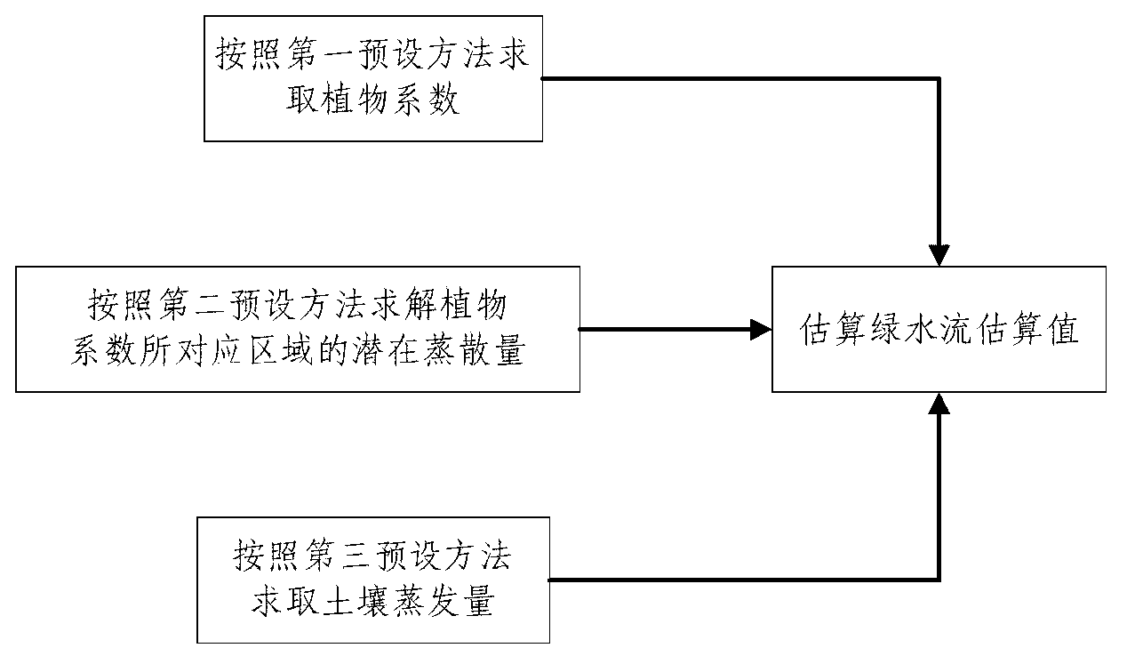 Green water flow estimation method and device