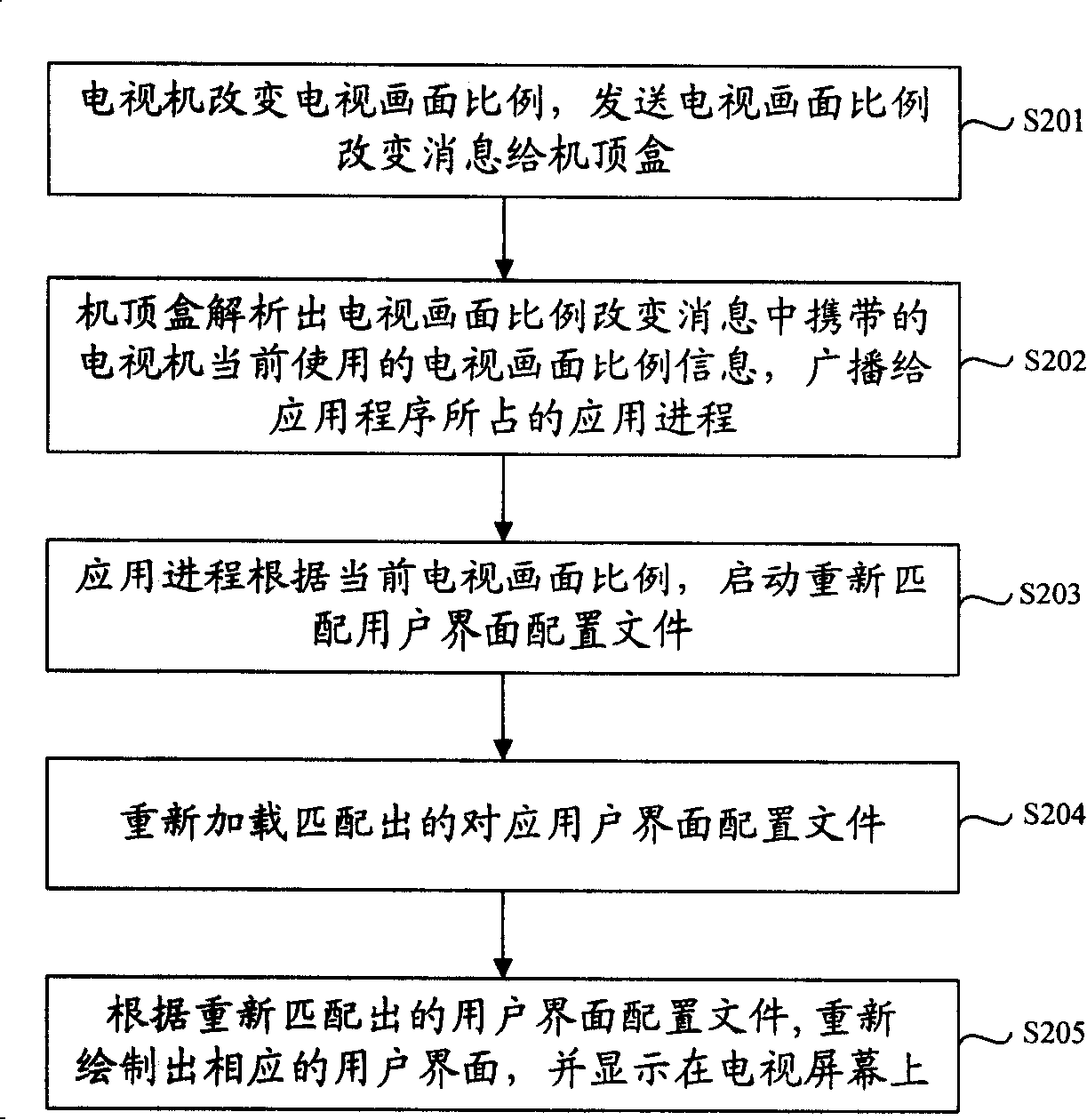 Method, device and system of displaying program interface on television