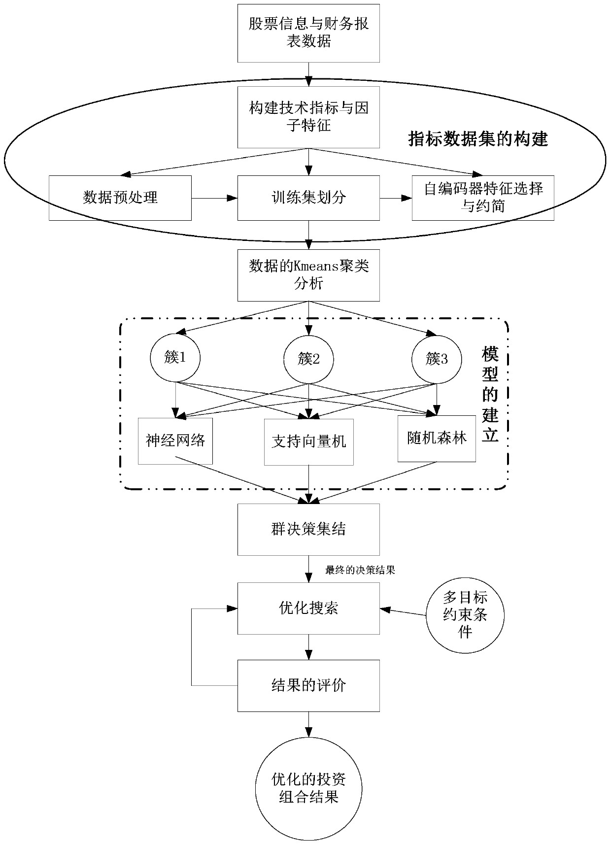 Investment portfolio optimization method and device based on group decision intelligent search