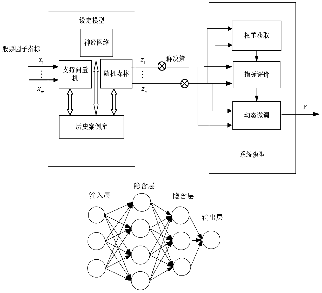 Investment portfolio optimization method and device based on group decision intelligent search