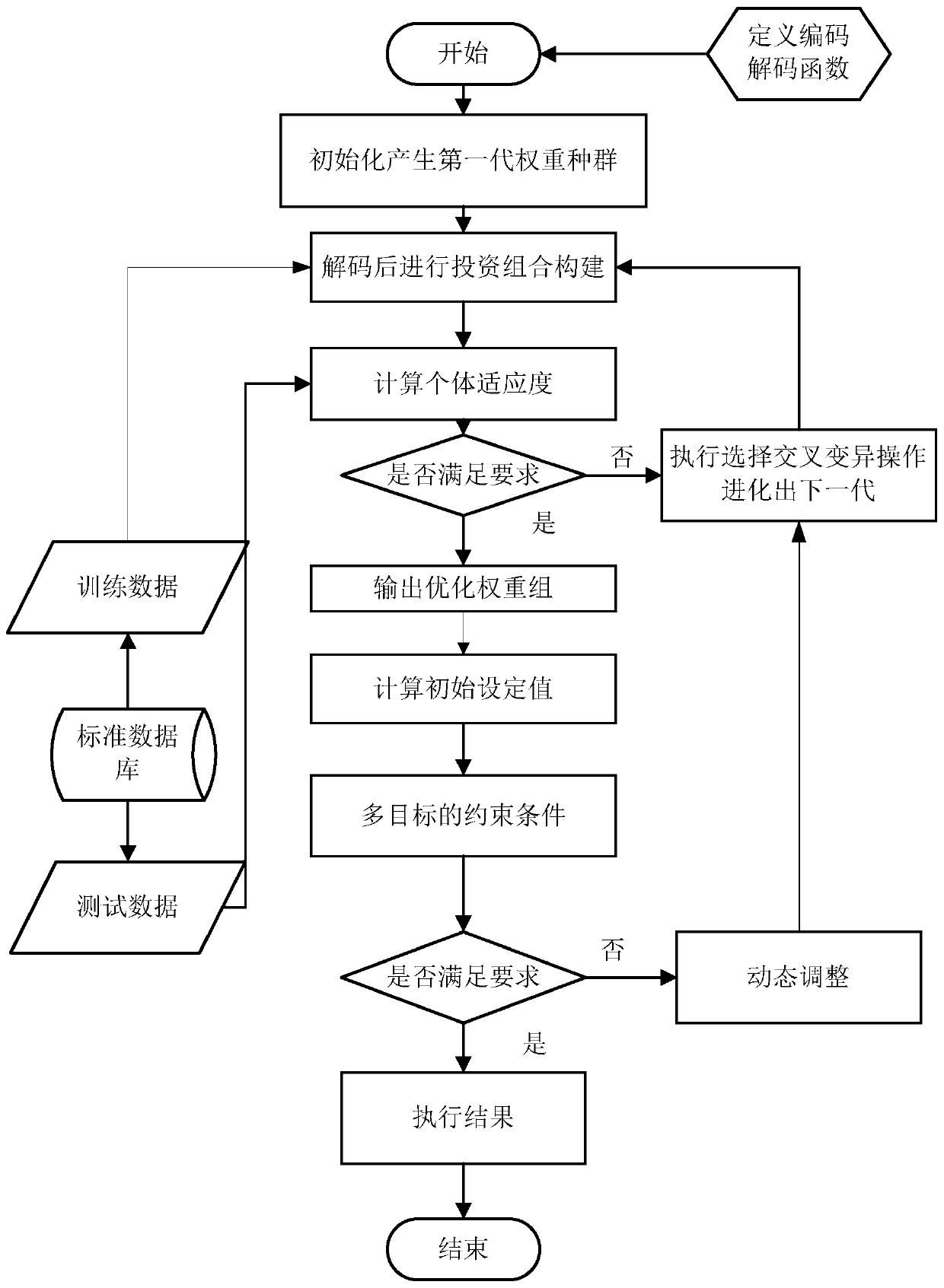 Investment portfolio optimization method and device based on group decision intelligent search