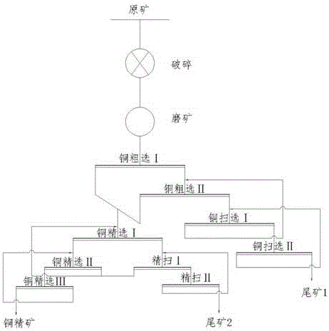 Flotation method of copper oxide ores