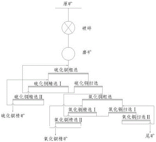 Flotation method of copper oxide ores