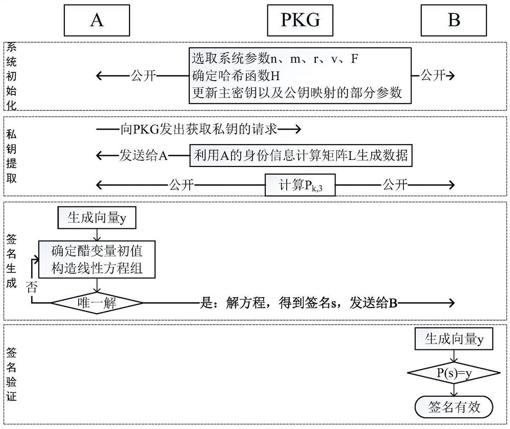 Quantum-computing-resistant identity-based digital signature scheme