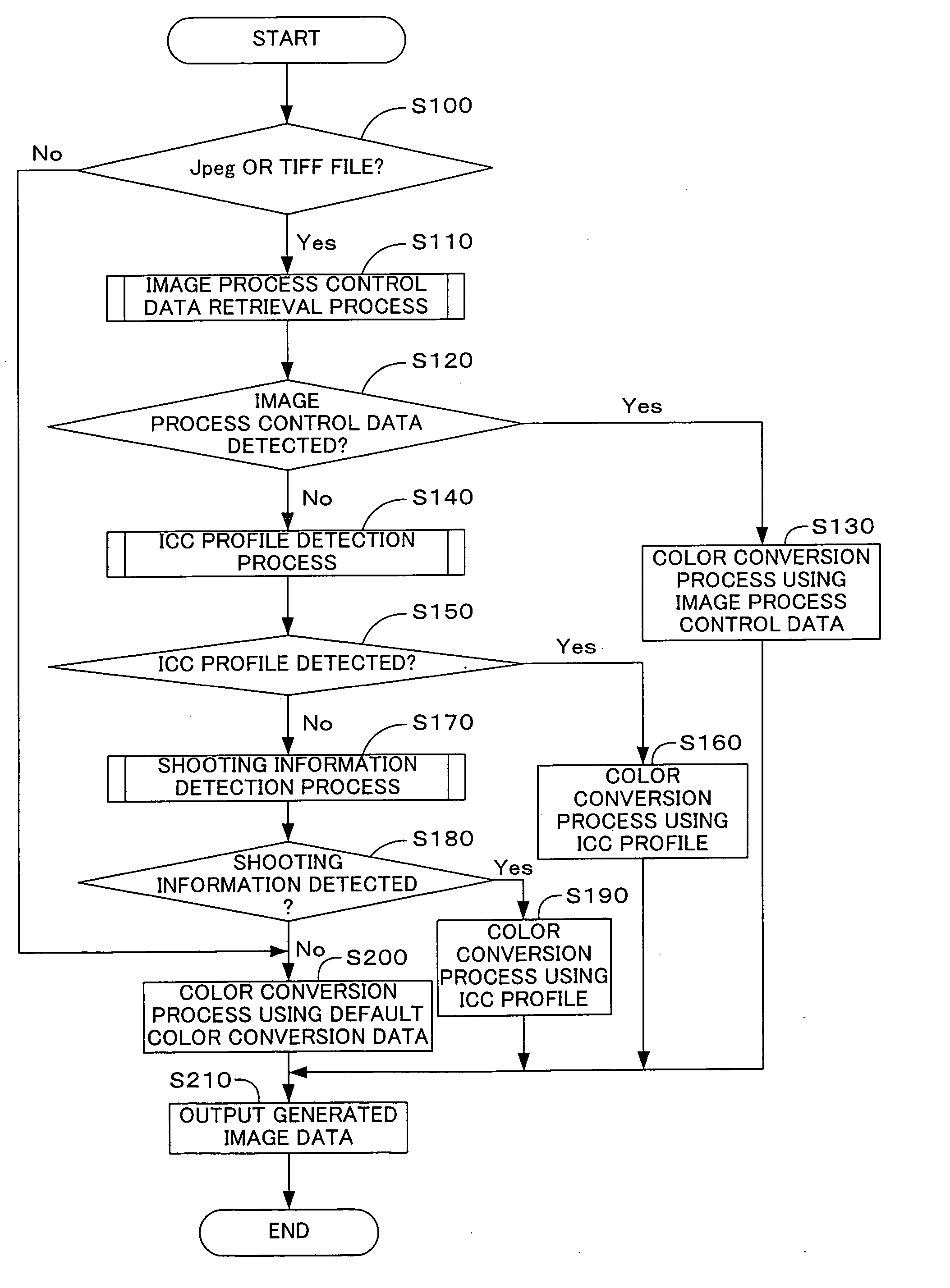 Image data color conversion device