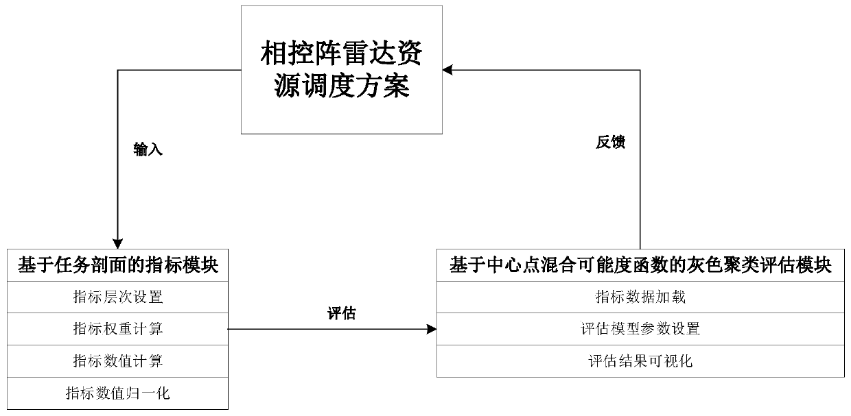 Phased array radar resource scheduling scheme evaluation system based on a task profile