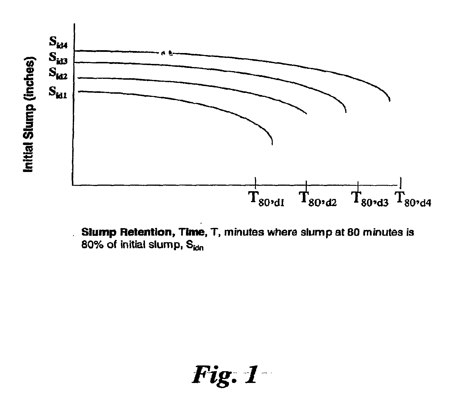 Slump Retention in Cementitious Compositions