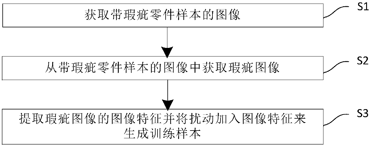 Synthesis method of a neural network training sample in part surface defect detection