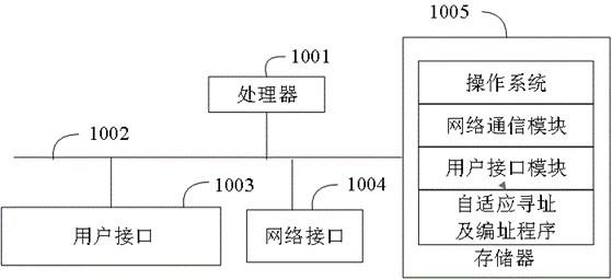 Method, device and equipment for adaptive addressing and addressing, and storage medium