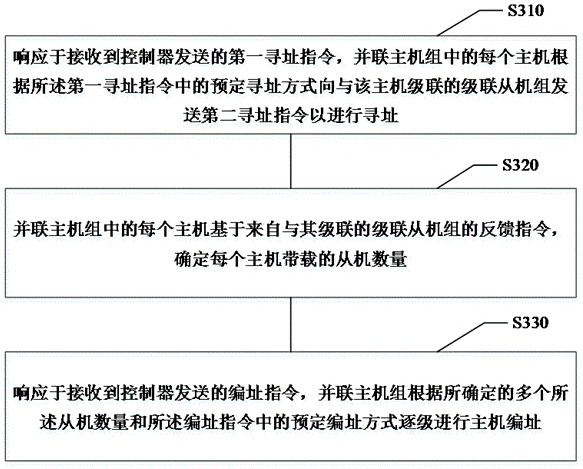 Method, device and equipment for adaptive addressing and addressing, and storage medium