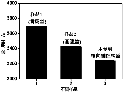 Preparation method of textured plating layer electrode wire