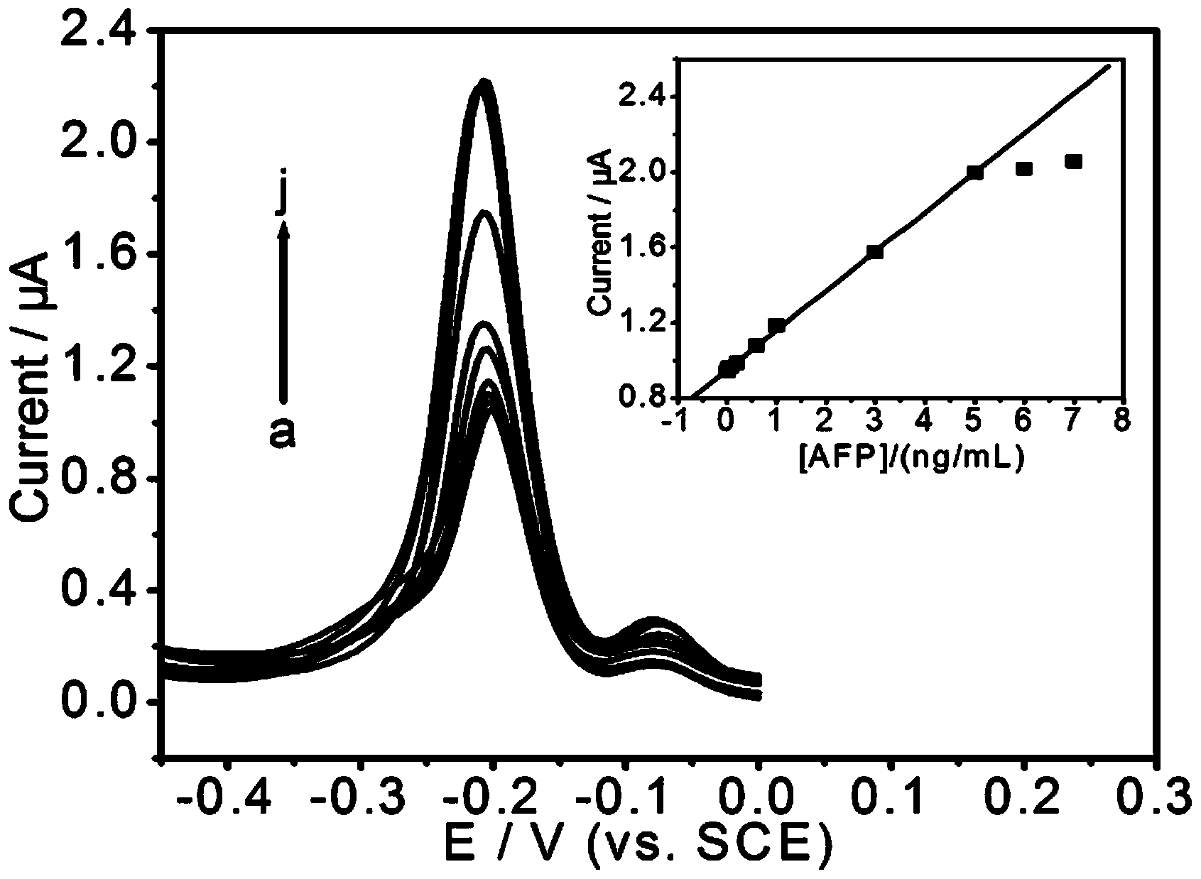 Streptavidin functionalized semiconductor nano material-based tumor marker electrochemical immunosensor and preparation method thereof