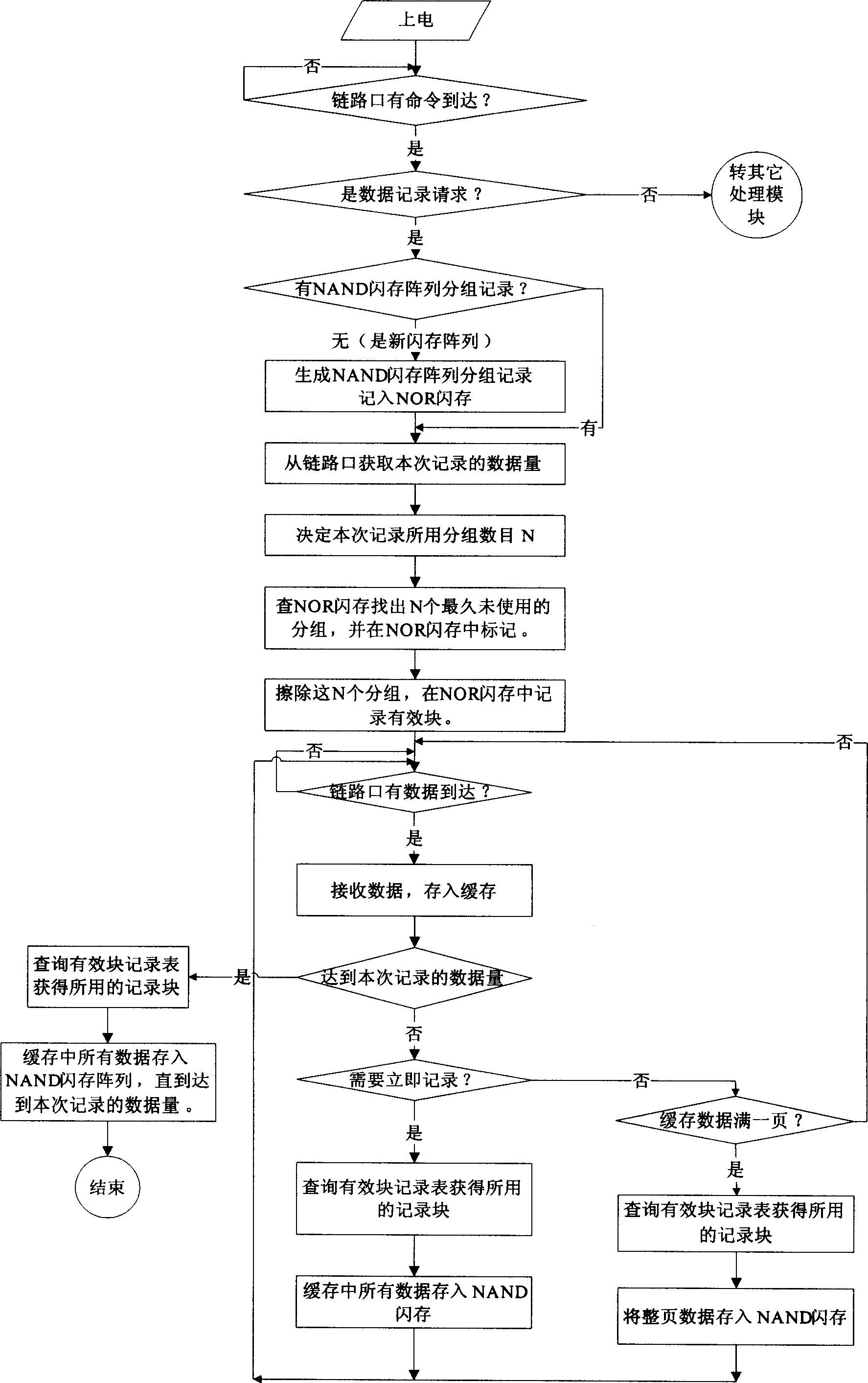 Flash array storage method and module for real-time data record in digital signal processor