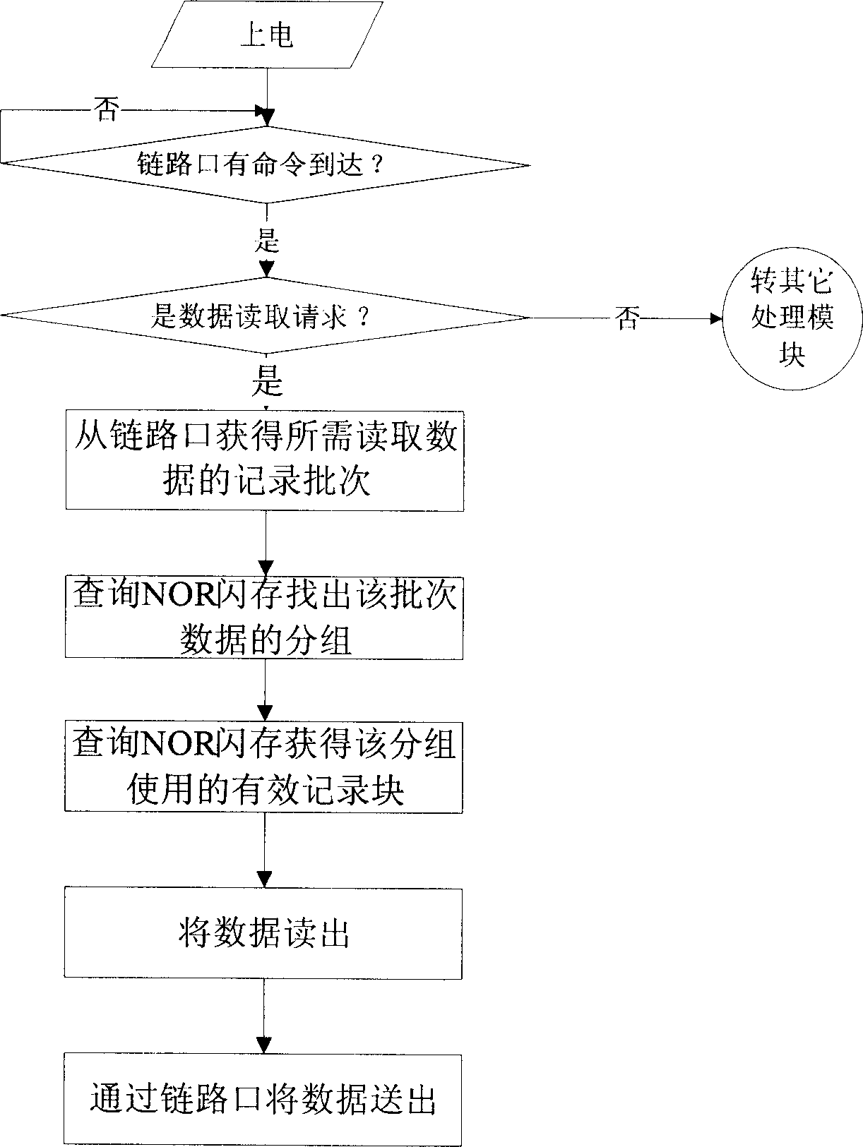 Flash array storage method and module for real-time data record in digital signal processor