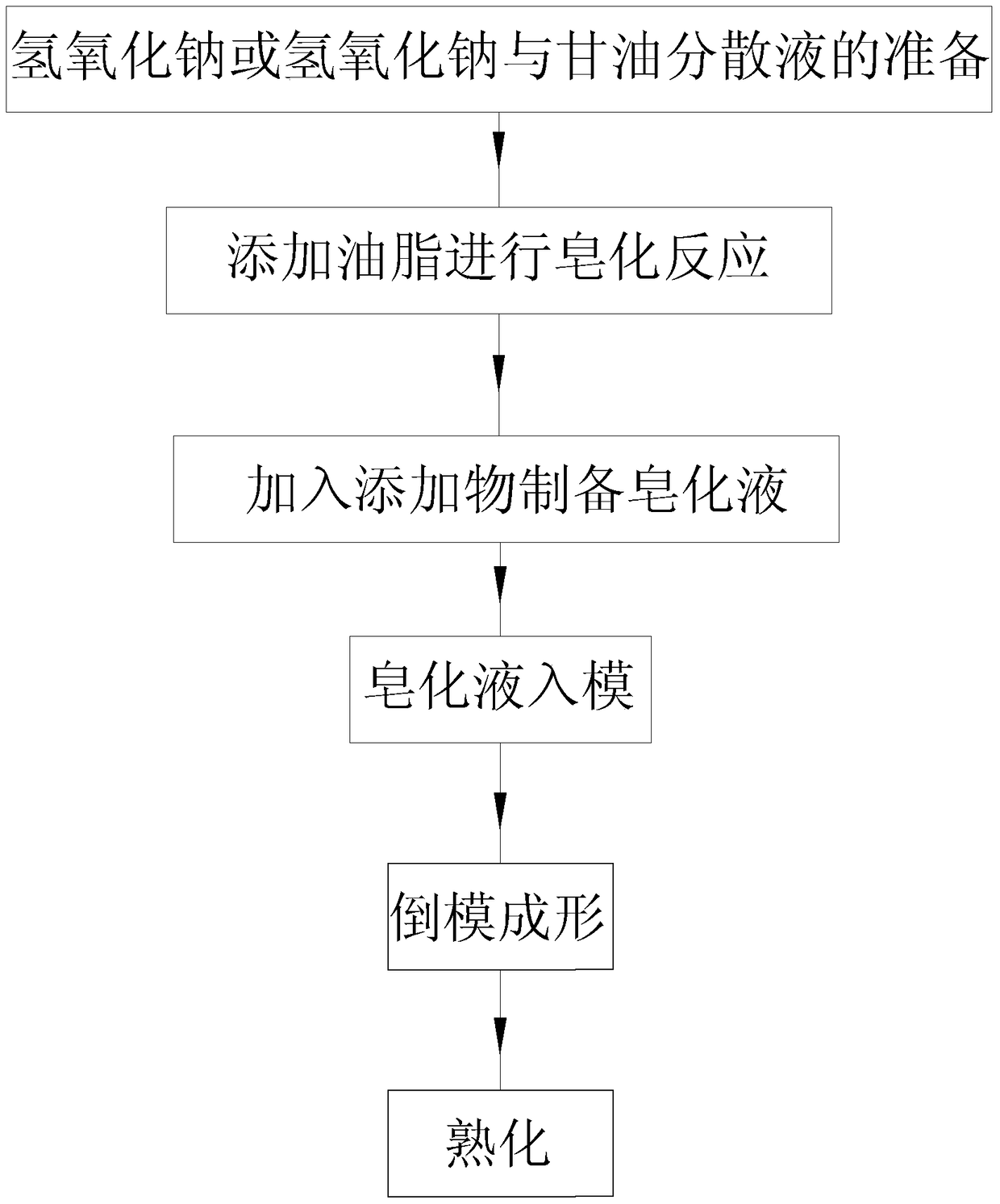 A kind of preparation method of cold handmade soap