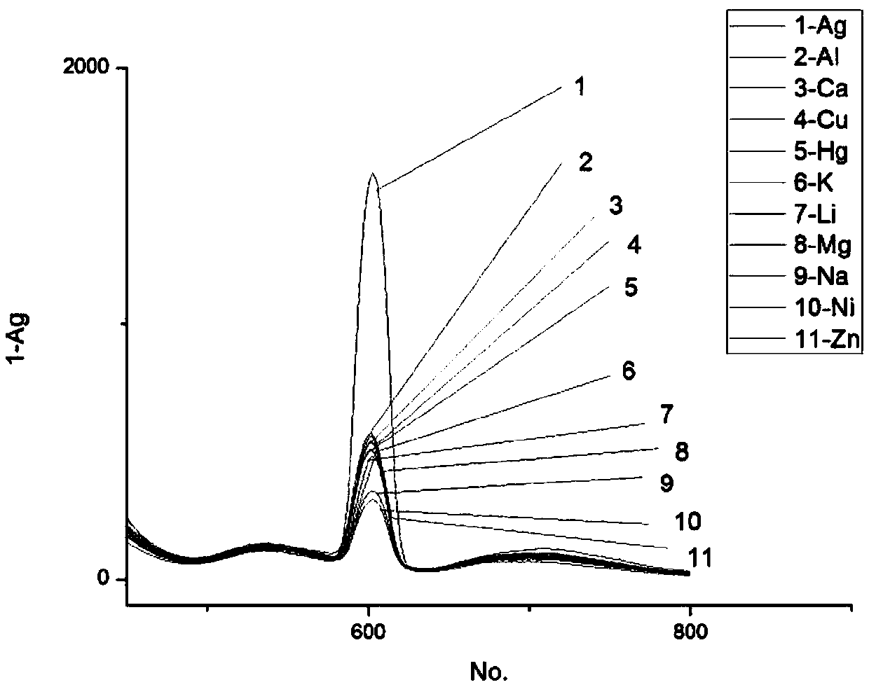 Naphthalimide compound fluorescence probe for identifying Ag+ in HL-60 and its preparation method