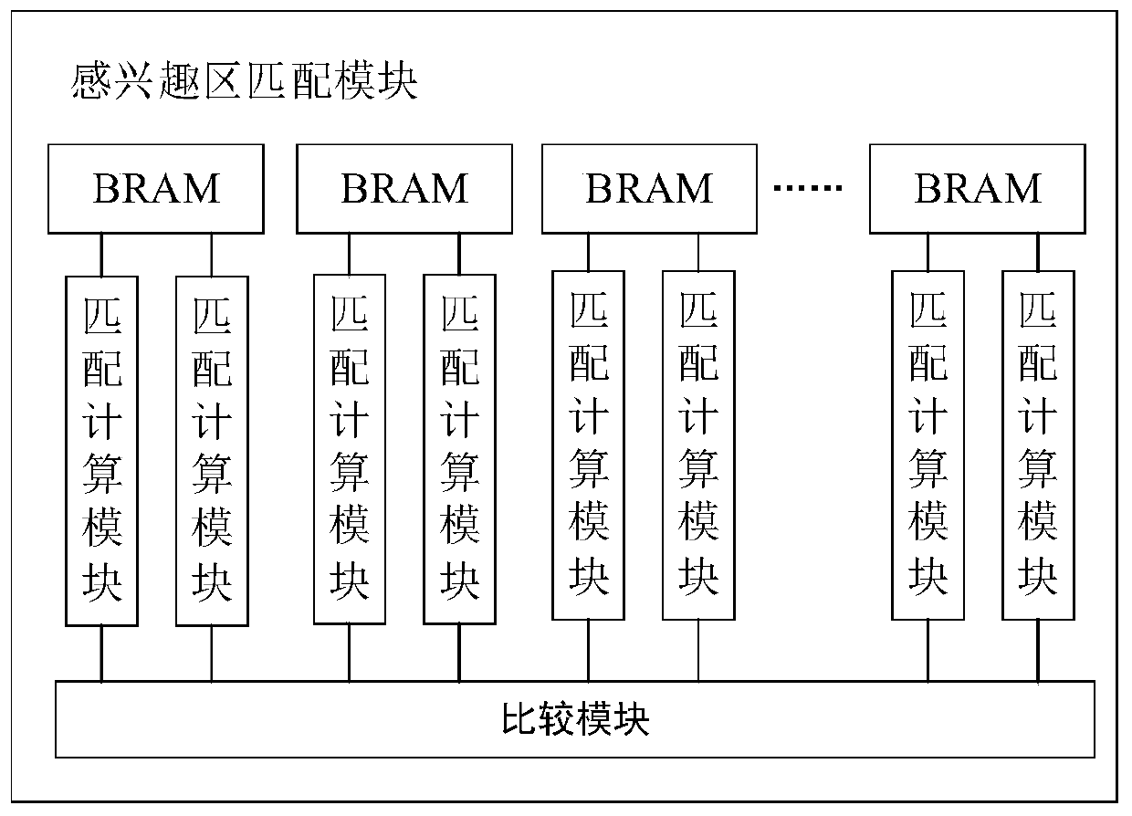 Template matching implementation device and method based on FPGA