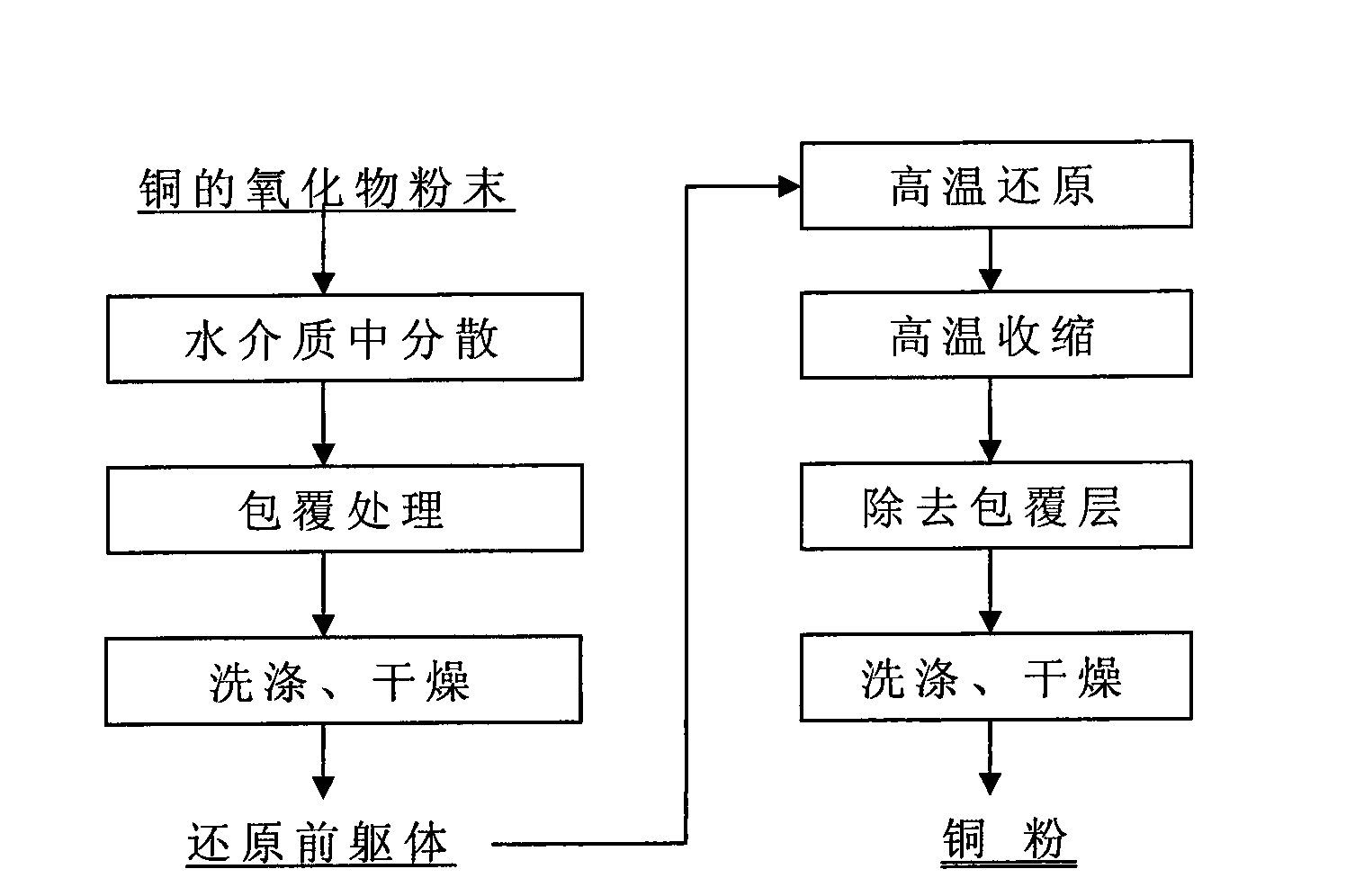 Preparation method of ultrafine copper powder for conductive paste