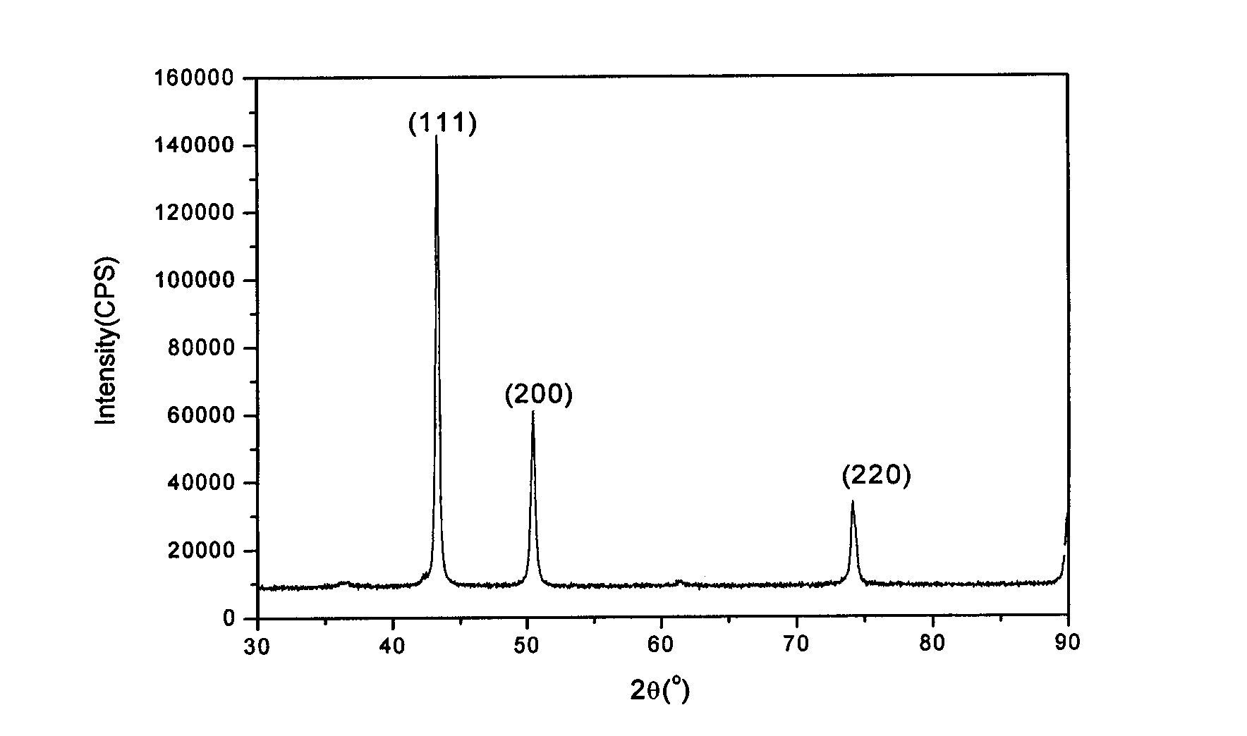 Preparation method of ultrafine copper powder for conductive paste